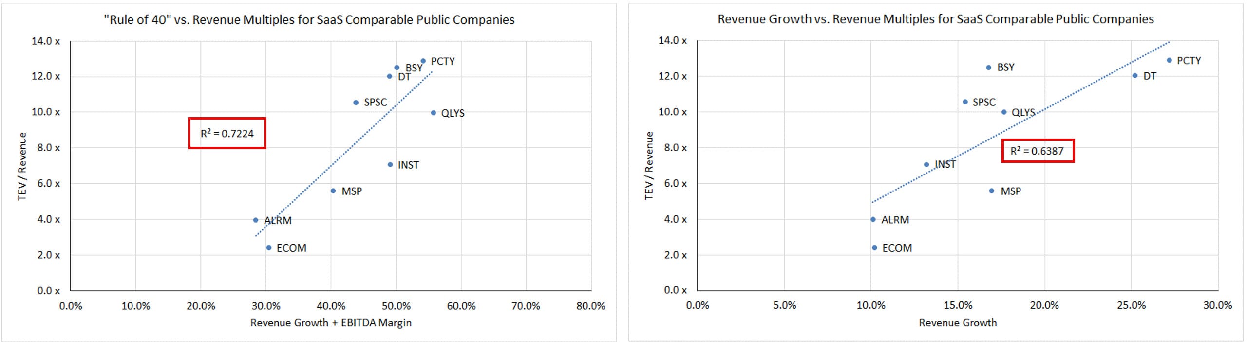 Moderate Growth and Margin SaaS Comps