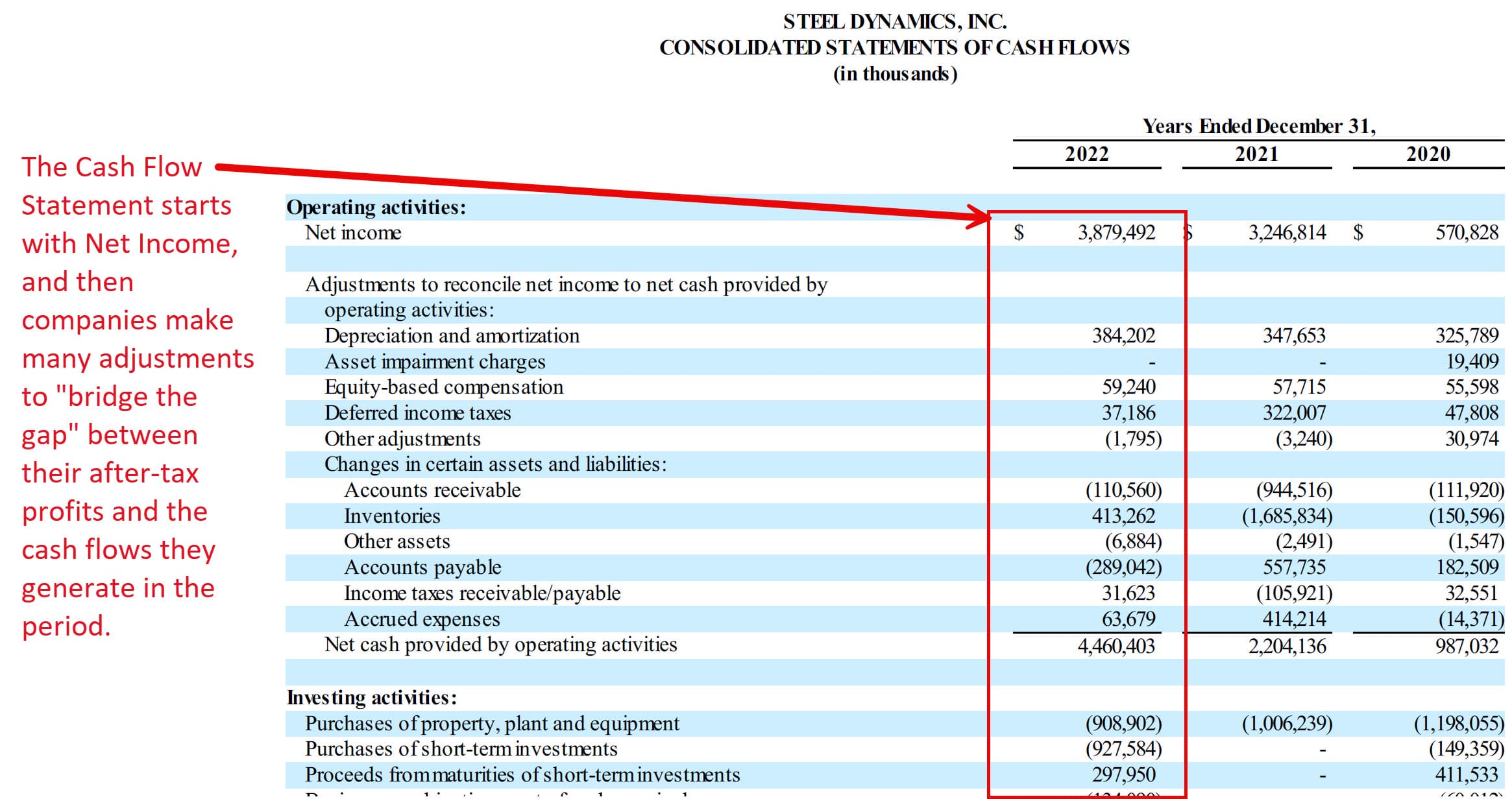 Net Income Adjustments to Calculate the Net Change in Cash