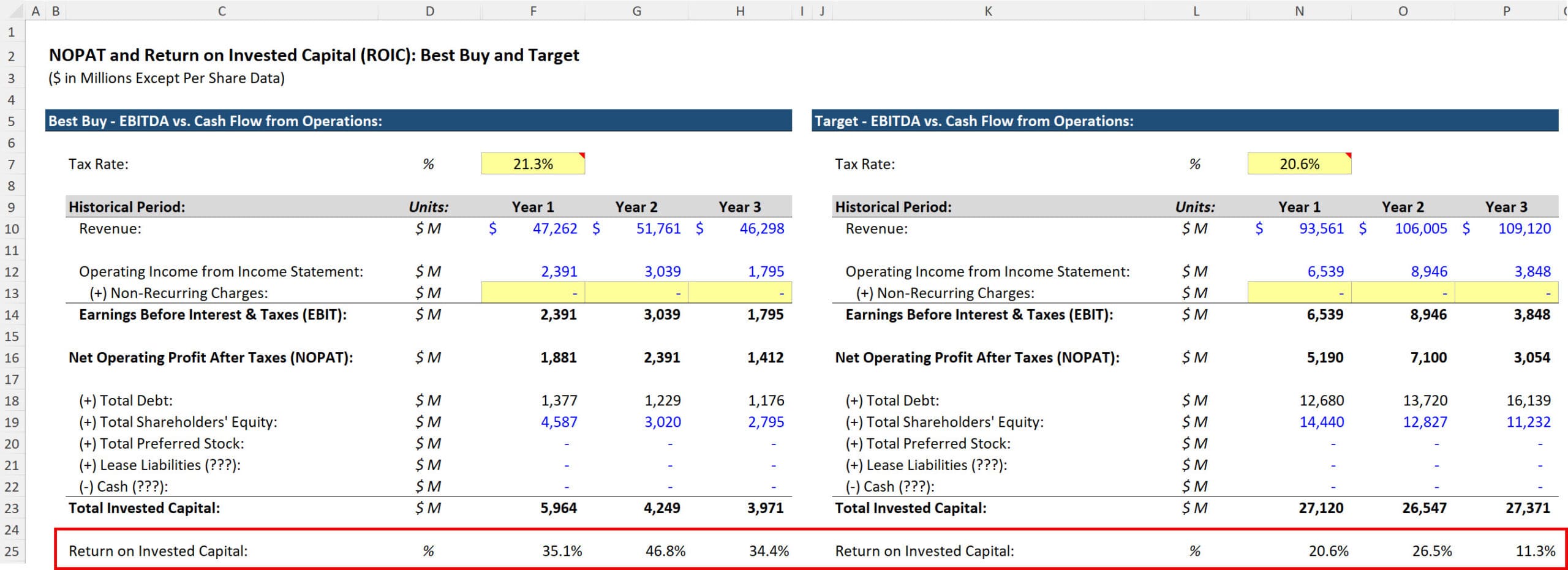 NOPAT and ROIC Comparison for Target and Best Buy