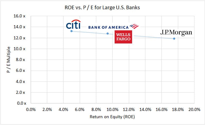 Return on Equity (ROE) vs. P / E for U.S. Banks