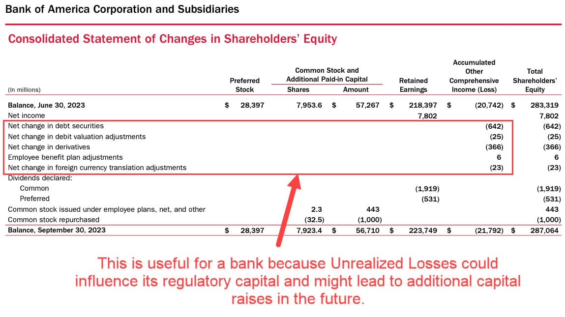 Statement of Owner's Equity and Impact of Unrealized Gains and Losses
