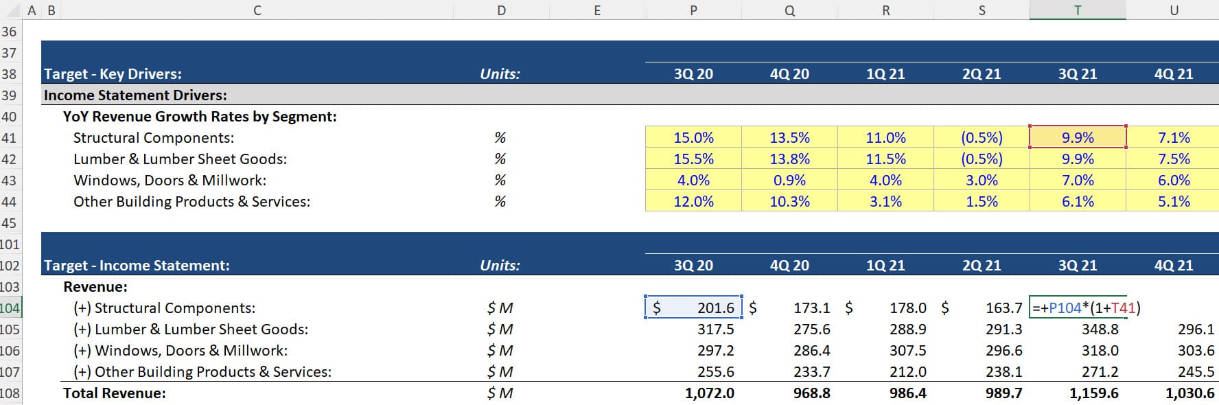 Year-Over-Year (YoY) Projections for BMC Stock Holdings