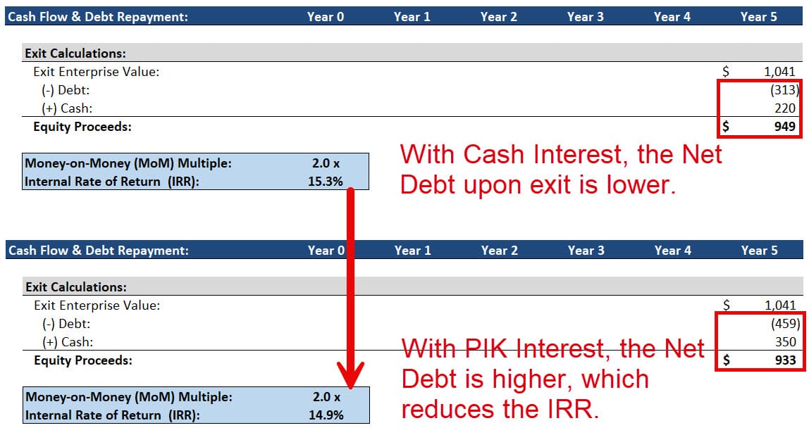 Cash vs. PIK Interest and Effect on Equity IRR