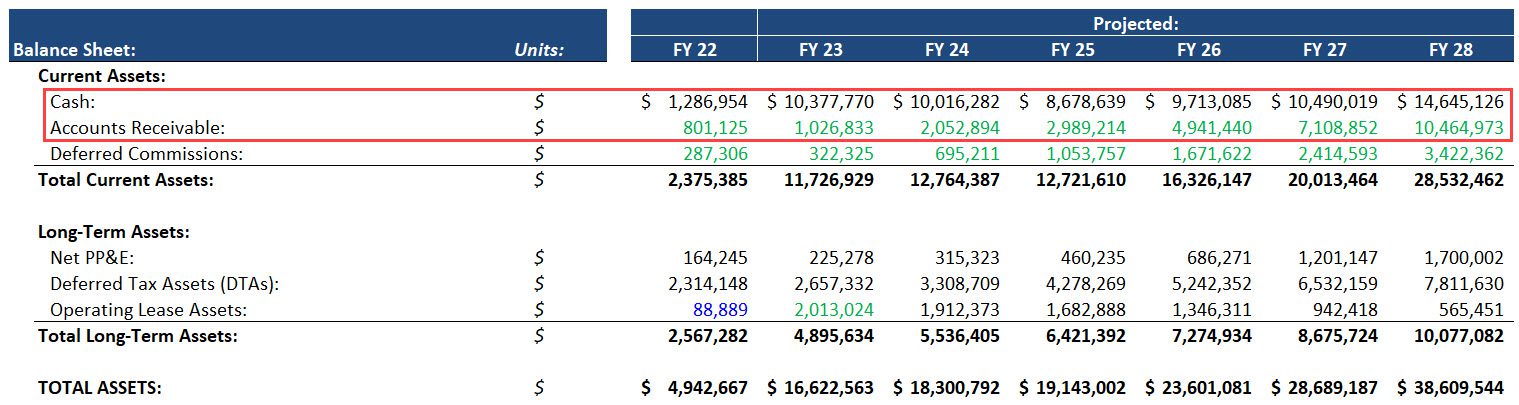 60 Day Collection Time for Startup - Cash and Accounts Receivable