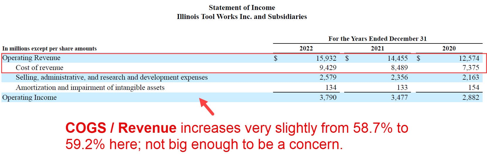 COGS / Revenue Ratio for Illinois Tool Work [ITW]