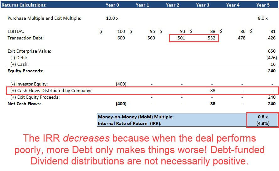 LBO with a Negative IRR and a Dividend Recap