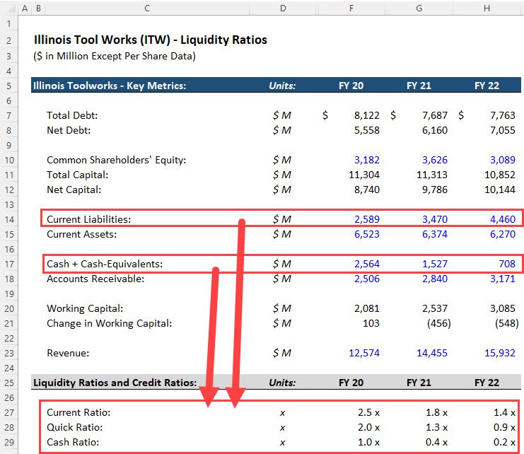 Liquidity Ratios - Key Drivers