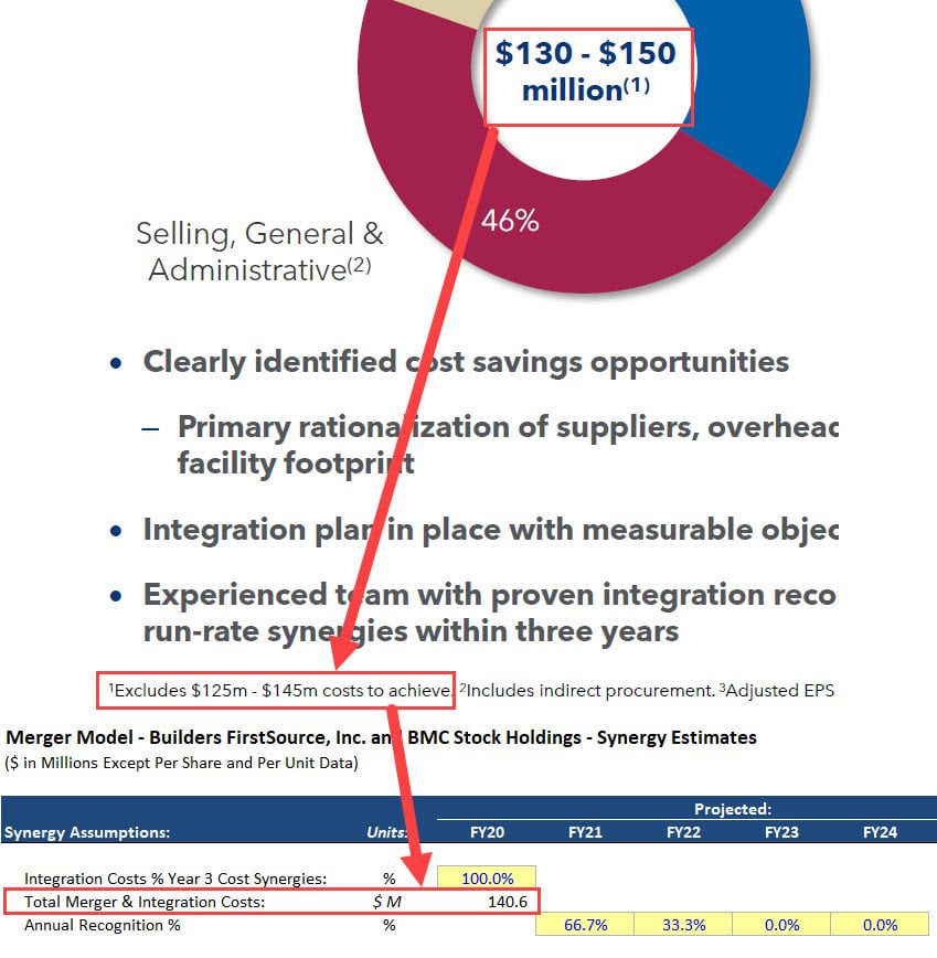 Merger and Integration Costs Associated with Synergies