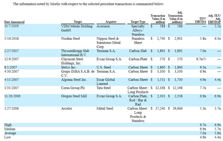 Moelis - Precedent Transaction Analysis