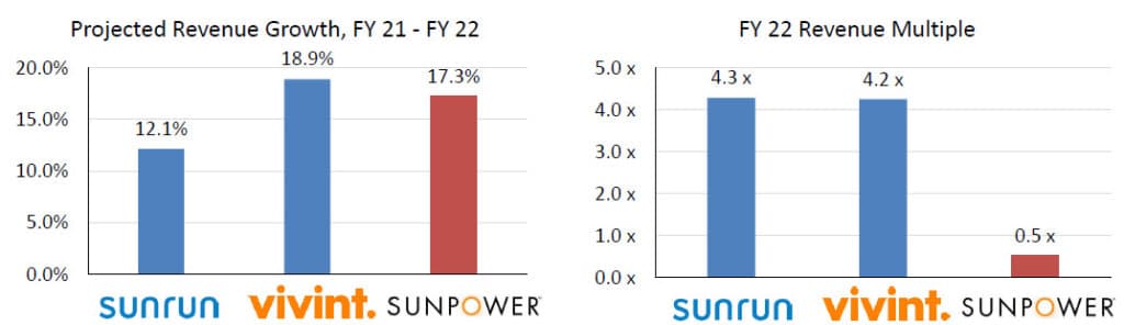 Sunrun and Vivint Revenue Multiples