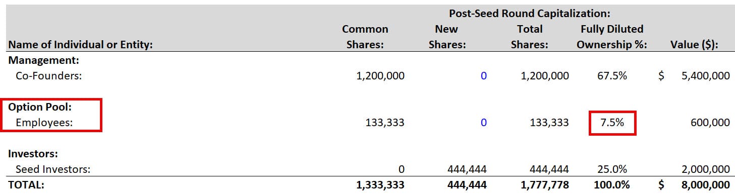 Cap Table - Options Pool Dilution Following Seed Round VC Funding