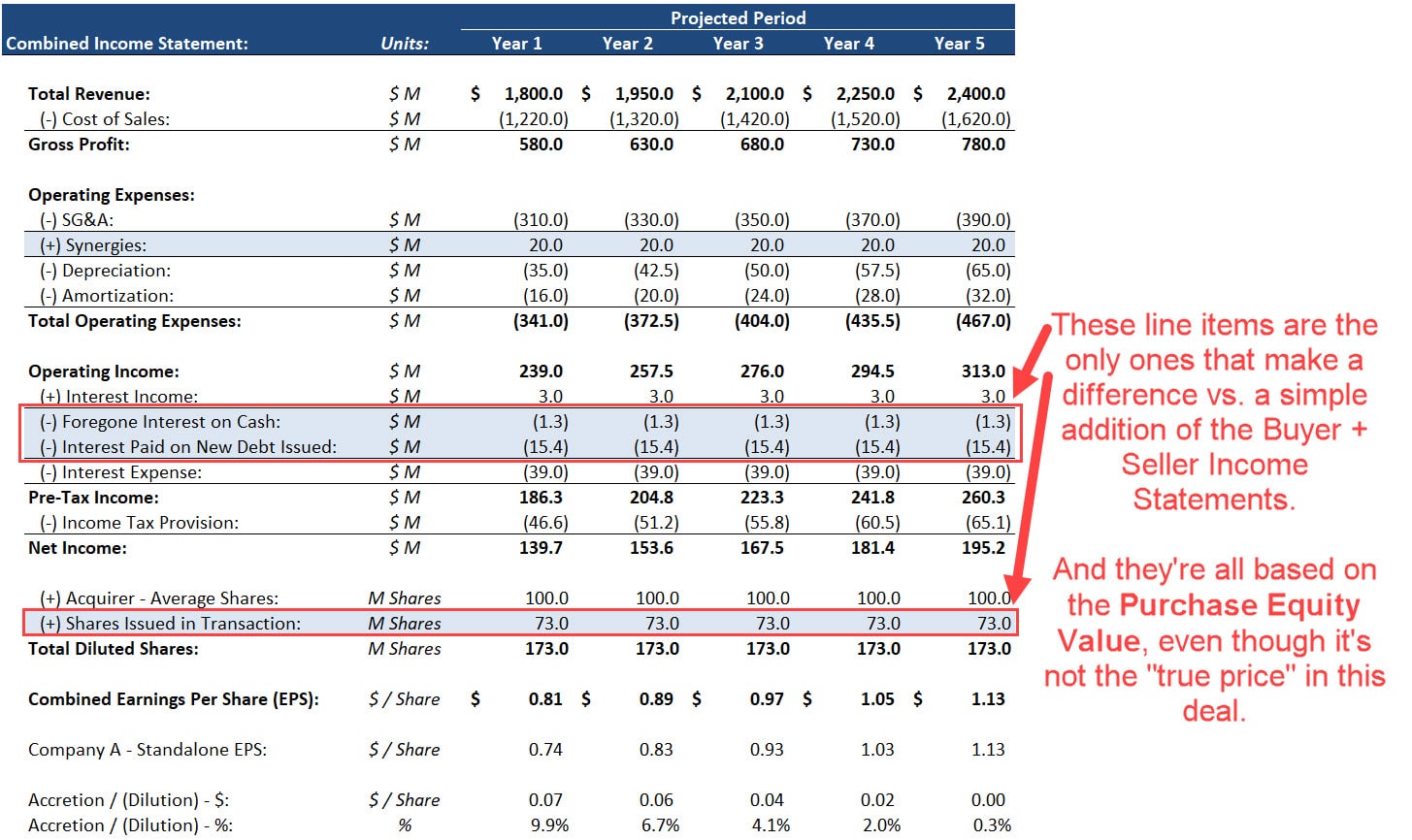 Acquisition Effects on the Combined Income Statement