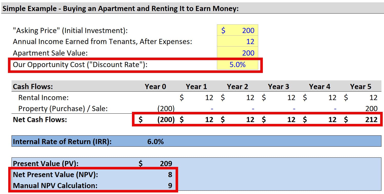 Manual Net Present Value (NPV) Calculation