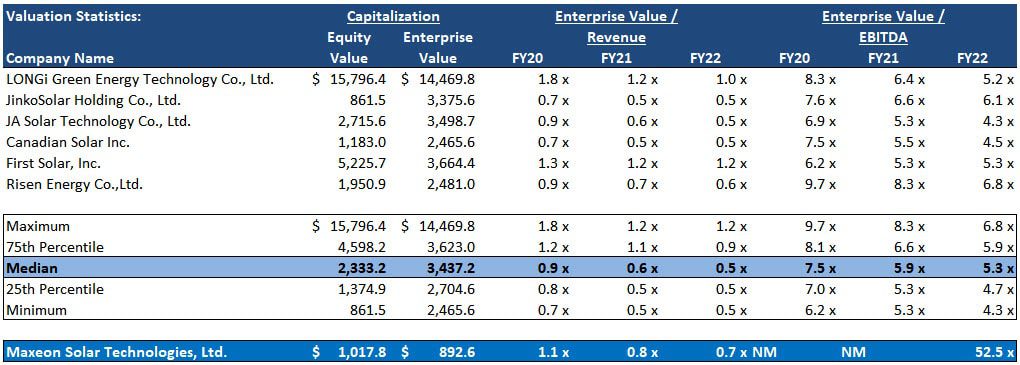 Maxeon Public Comps