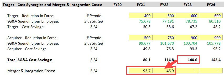 Merger and Integration Costs vs. Cost Synergies