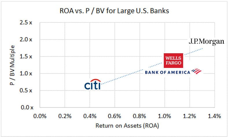 Return on Assets (ROA) vs. P / BV Multiples for Commercial Banks