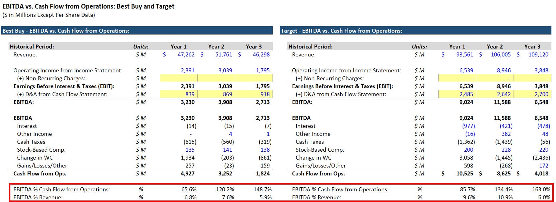 Target vs. Best Buy - EBITDA Comparison