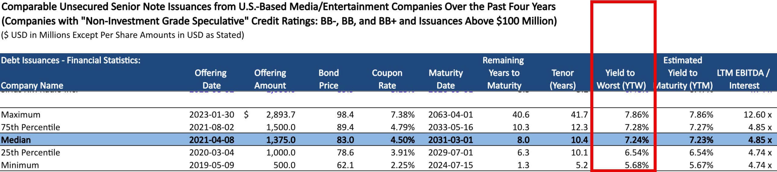 Yield to Worst Summary for Netflix Debt Comps