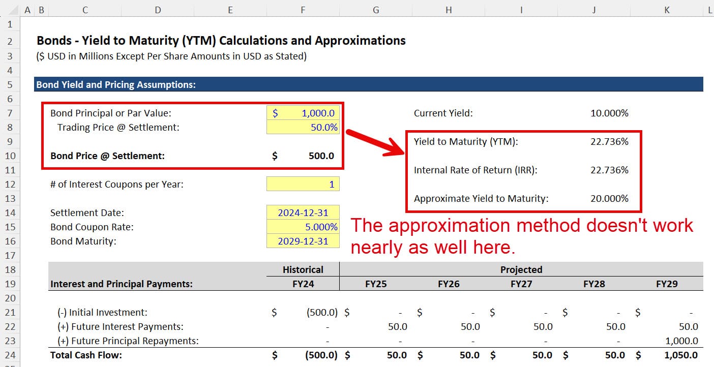 Approximate YTM - Inaccuracies to the Real Yield to Maturity for a Deep Discount Bond