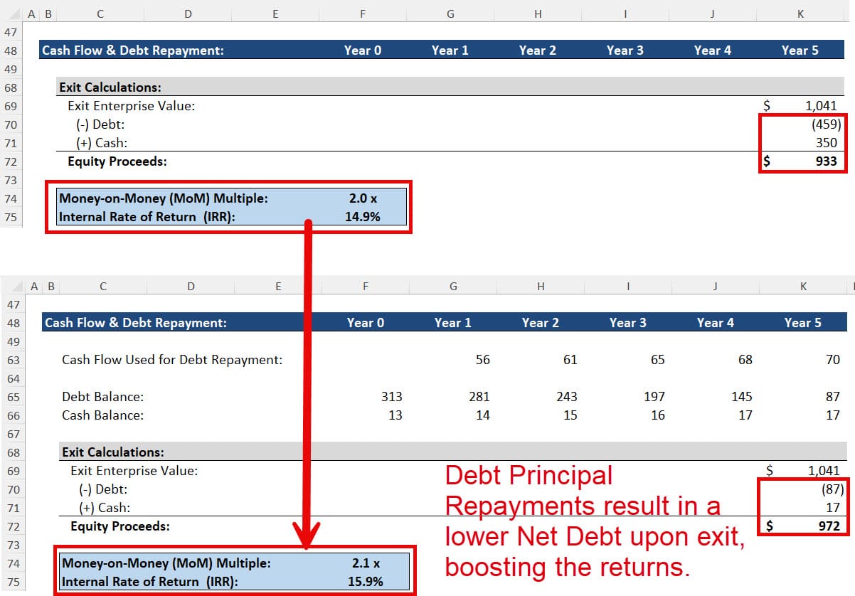 Debt Principal Repayments and Impact on Returns