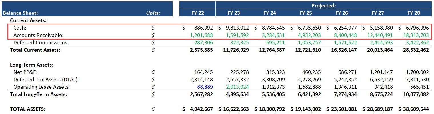 Days Sales Outstanding Impact on Cash and Accounts Receivable