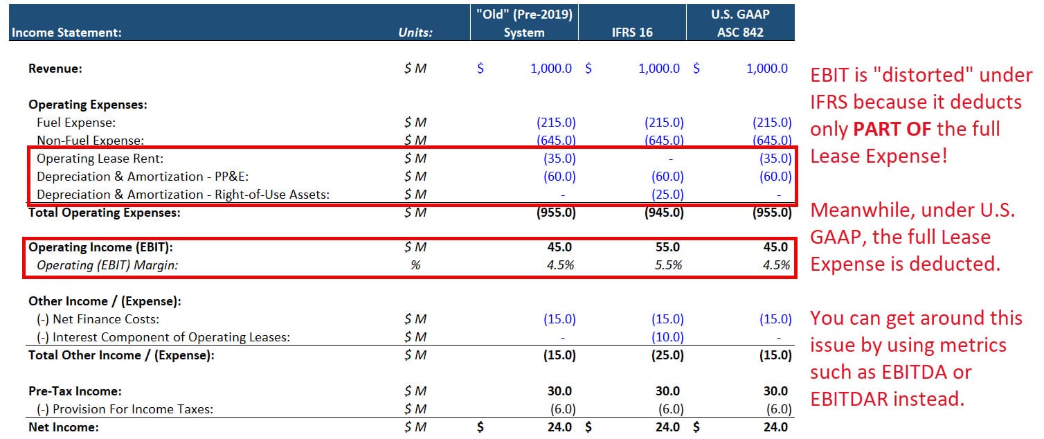 EBIT and Lease Accounting