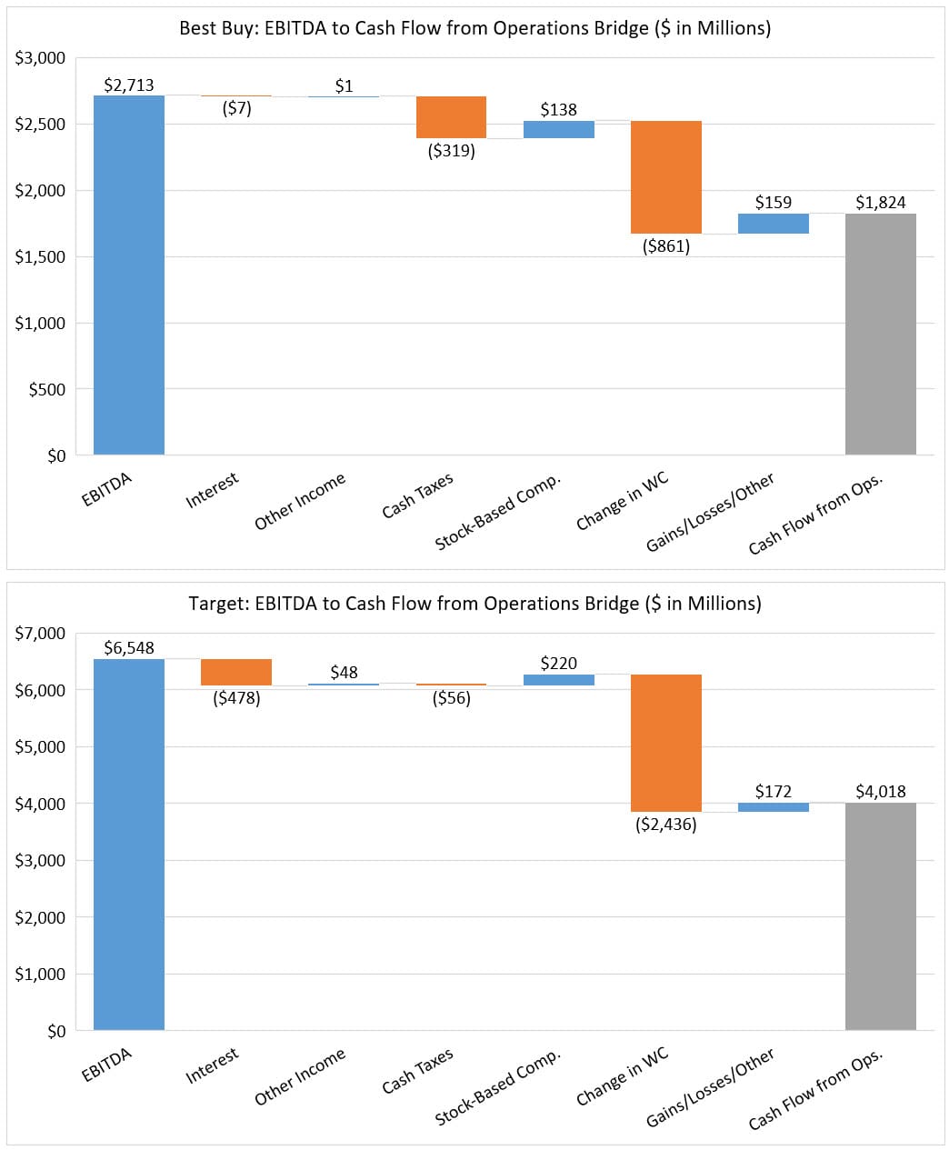 EBITDA vs. Cash Flow from Operations