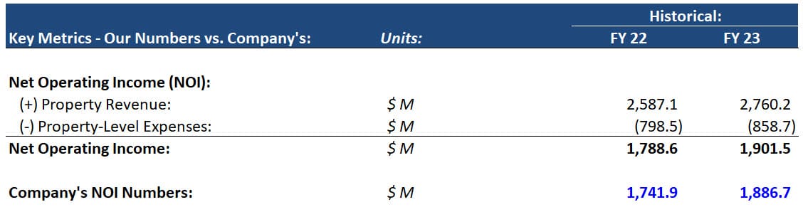Net Operating Income (NOI) for a REIT