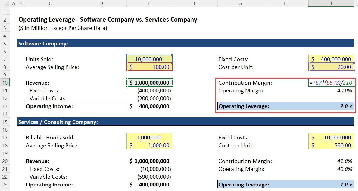 Operating Leverage and Contribution Margin