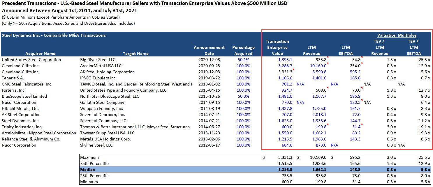 Valuation Multiples in Precedent Transactions