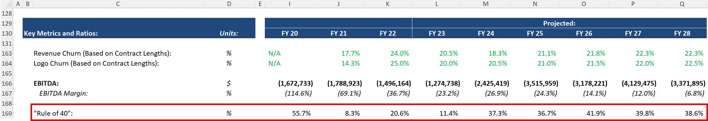 SaaS Startup - The Rule of 40
