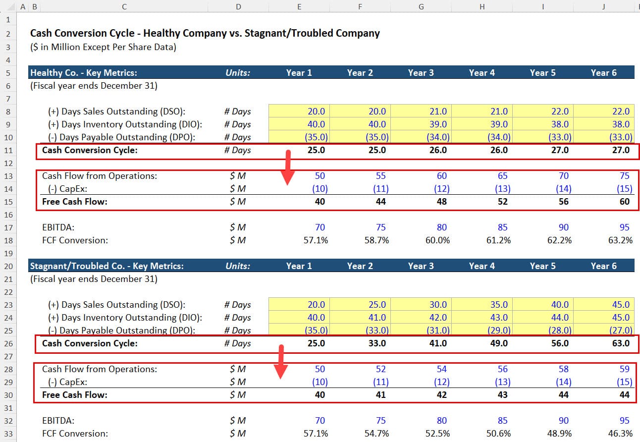 Smaller Companies - Cash Conversion Cycle Comparison