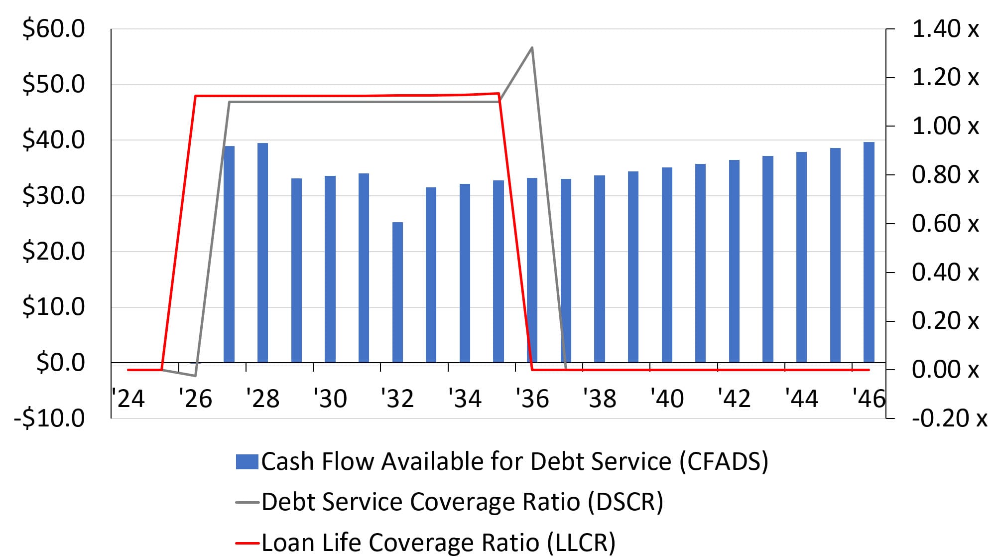 Solar Development Model Extreme Downside Case - DSCR and LLCR