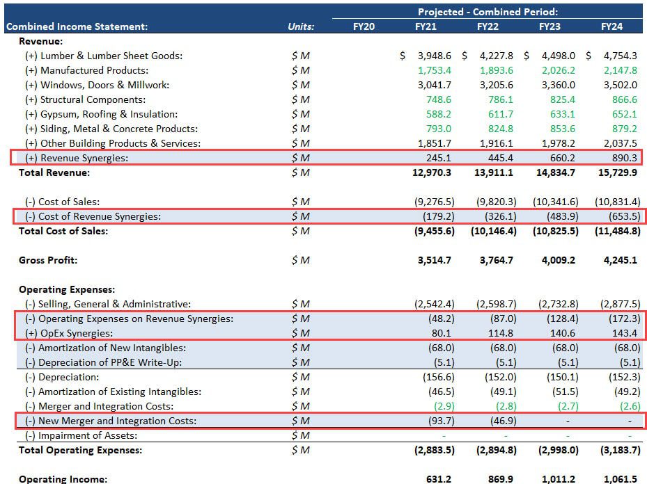Synergies on the Combined Income Statement