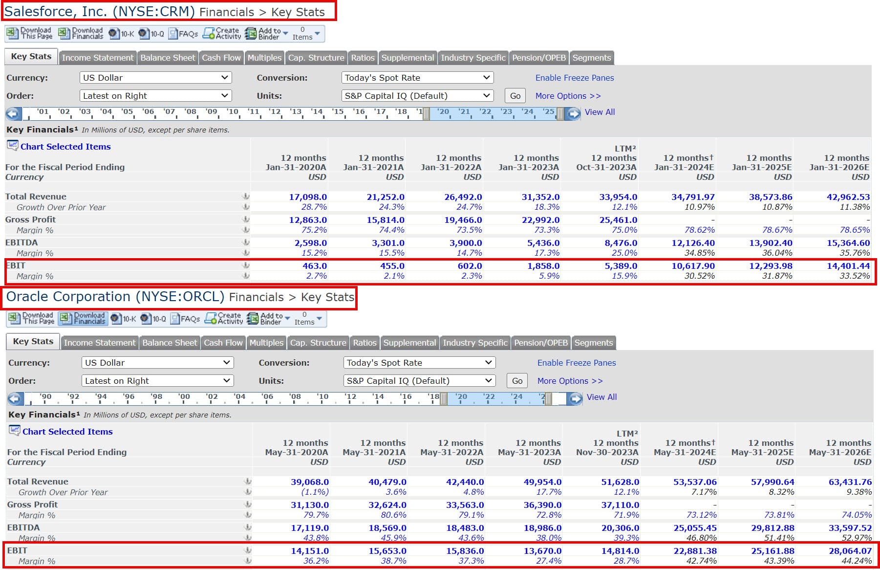 EBIT Margins for Salesforce vs. Oracle