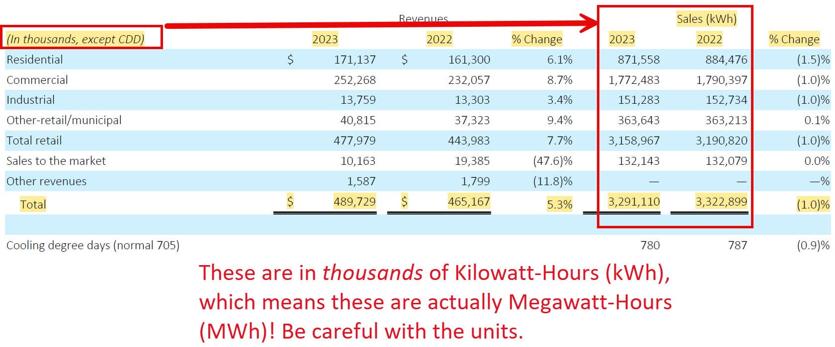 Electricity Sales in MWh