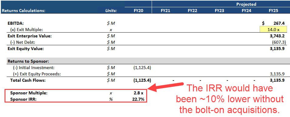 LBO Bolt-On Acquisitions in the Cars.com Returns Calculations
