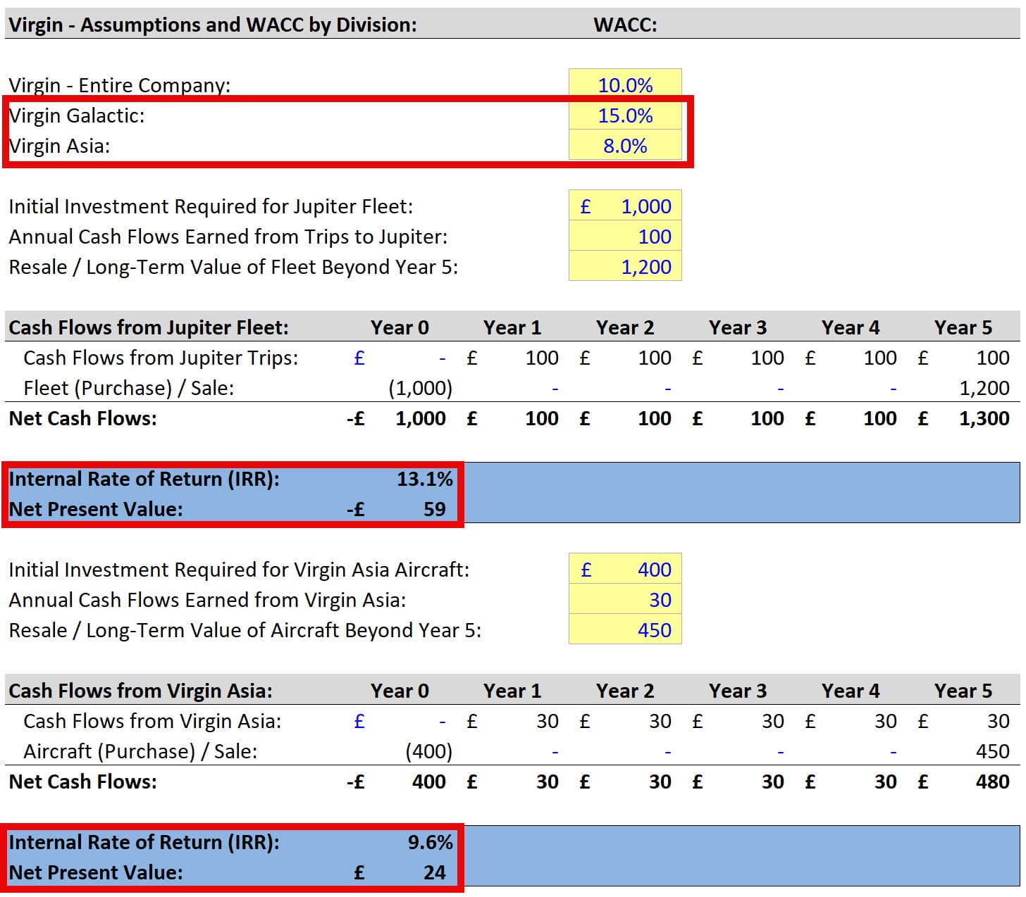 Net Present Value (NPV) by Business Segment