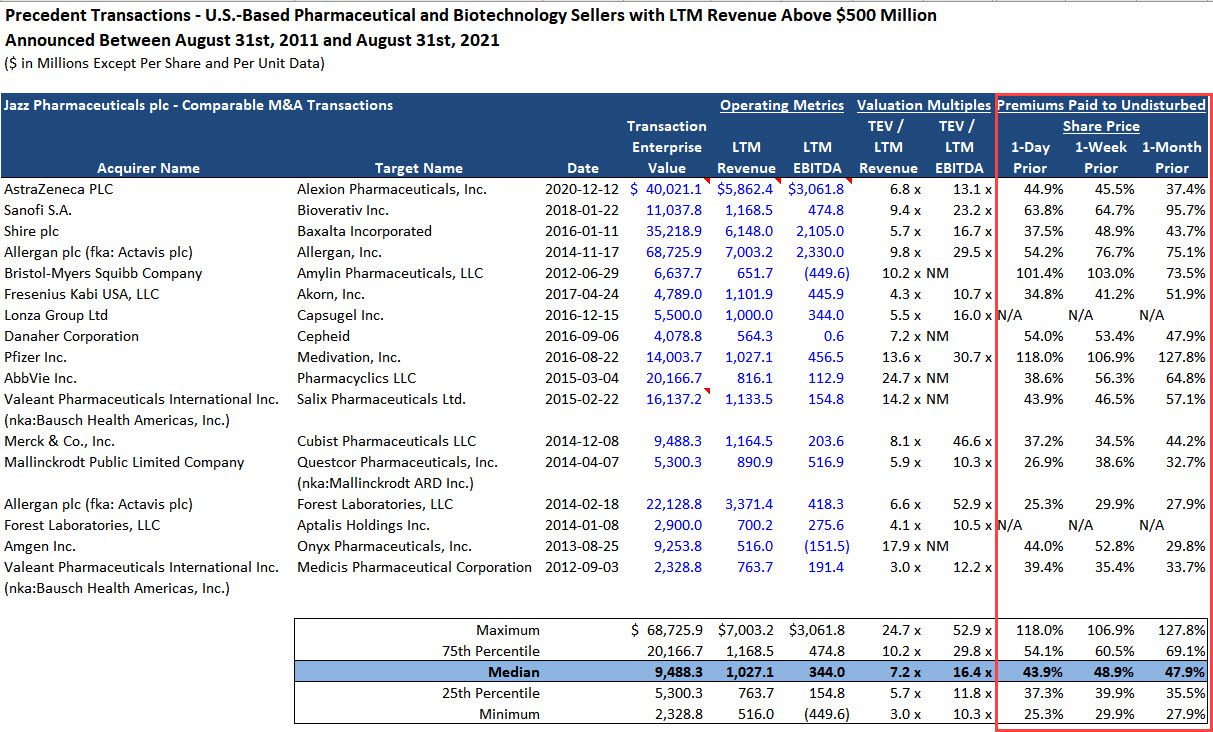 Valuation Multiples and Premiums in Precedent Transactions