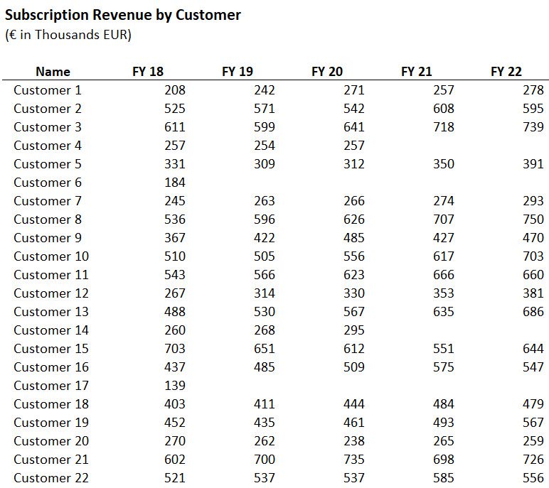 Procyon - Customer Revenue Data