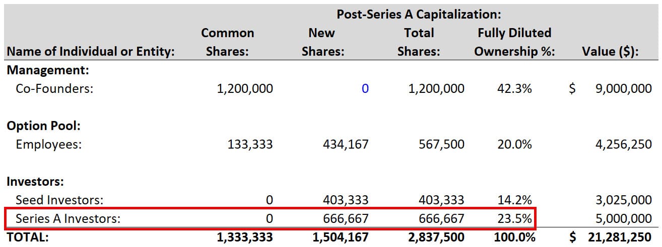 Series A Ownership Dilution After the Convertible Note Shares