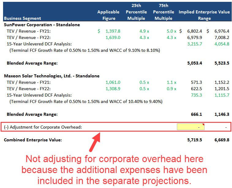 Sum of the Parts Revenue Multiples