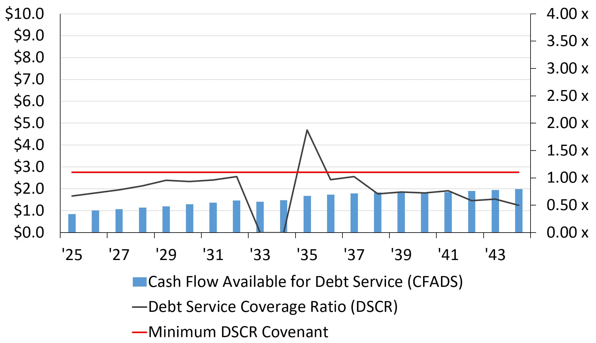 Airport Model Downside Case DSCR
