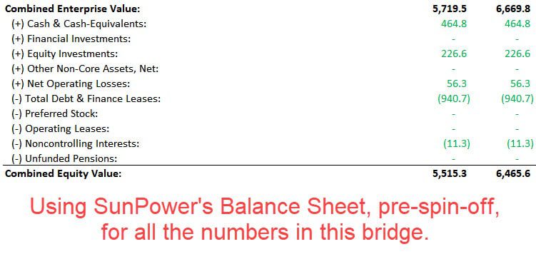 Sum of the Parts Valuation - Enterprise Value Bridge