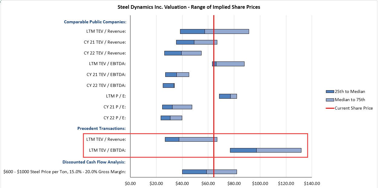 Valuation - Football Field Chart with Precedent Transaction Analysis