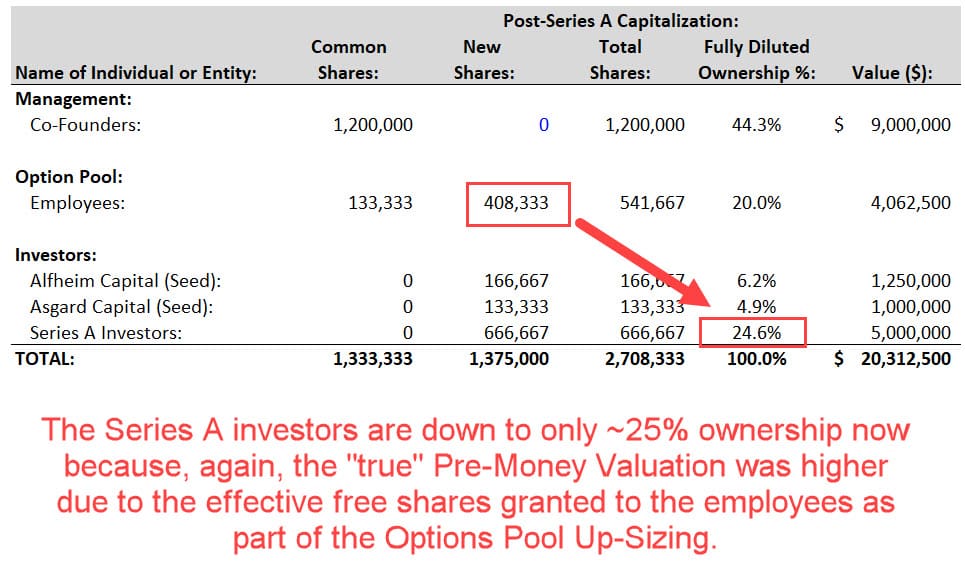 Series A Investor Dilution from Options Pool Upsizing