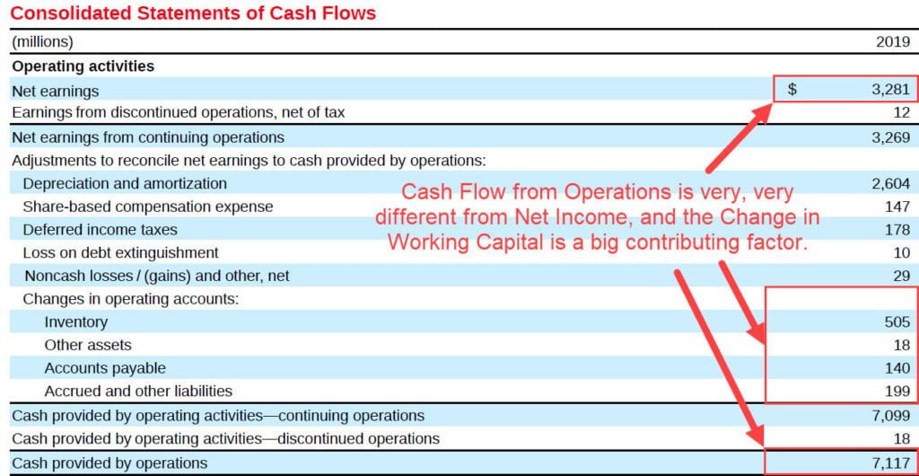Cash Flow from Operations