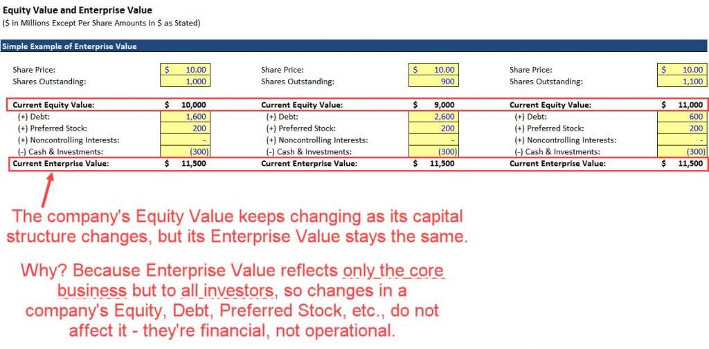 What is Enterprise Value?
