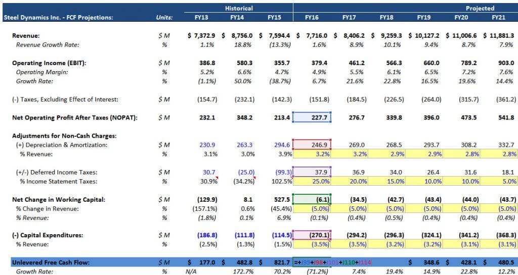 How to Calculate Unlevered Free Cash Flow