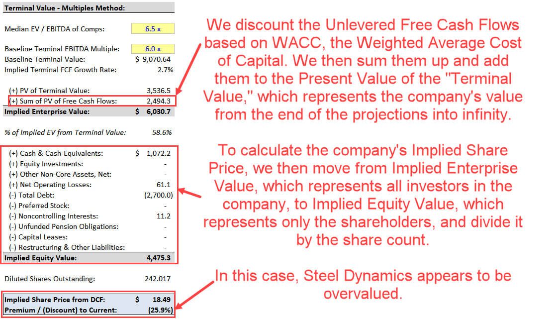 Terminal Value Calculations